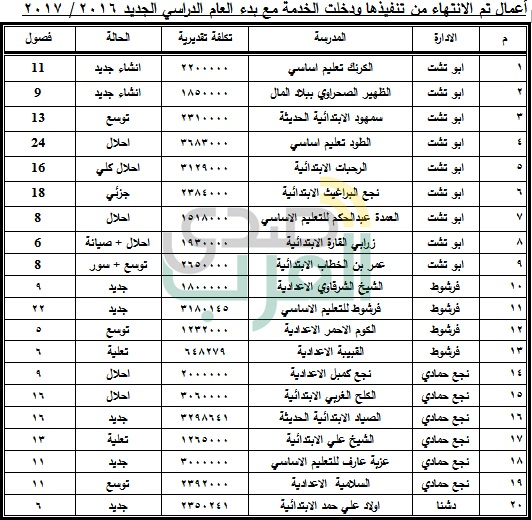 تعليم قنا : الانتهاء من إنشاء 29 مدرسة بتكلفة إجمالية 71 مليون جنيه