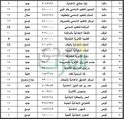 تعليم قنا : الانتهاء من إنشاء 29 مدرسة بتكلفة إجمالية 71 مليون جنيه