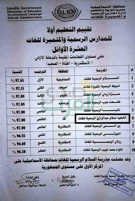 " صدي العرب " تنشر المراكز العشرة الأوائل على مستوى الجمهورية في التعليم أولا