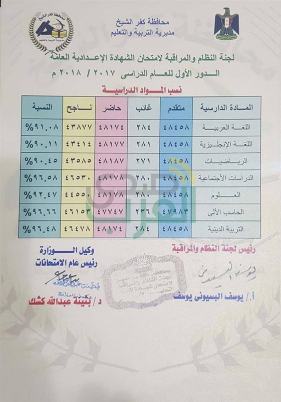 بالأسماء والصور...البنات يكتسحن أوائل الشهادة الإعدادية بكفر الشيخ