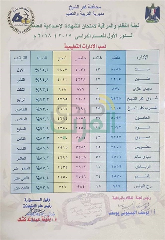 بالأسماء والصور...البنات يكتسحن أوائل الشهادة الإعدادية بكفر الشيخ