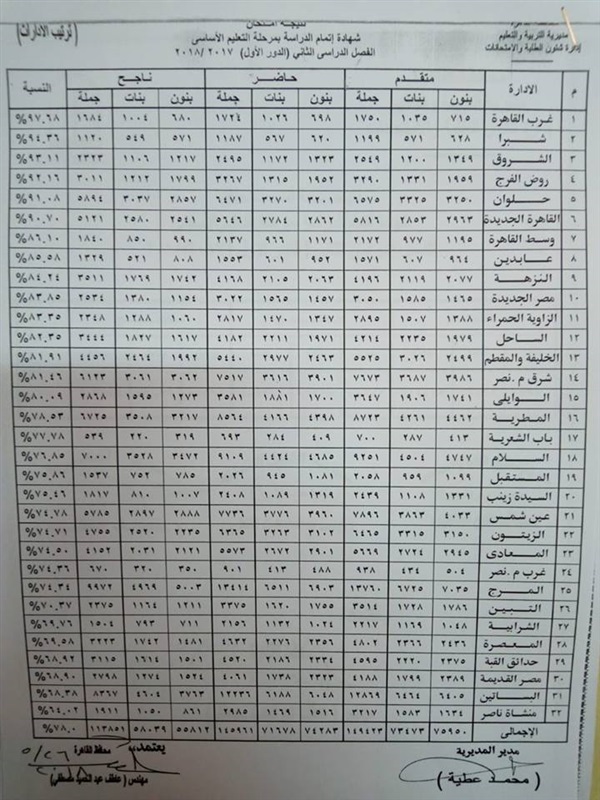 البنات تتفوق على البنين فى إعداية القاهرة والمدارس الخاصة في المقدمة       