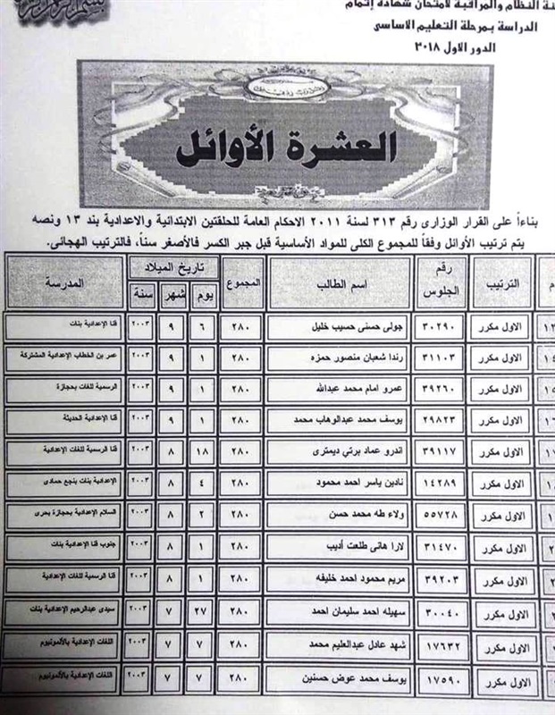 ننشر أسماء الطلاب العشرة الأوائل في امتحان الشهادة الإعدادية بقنا 