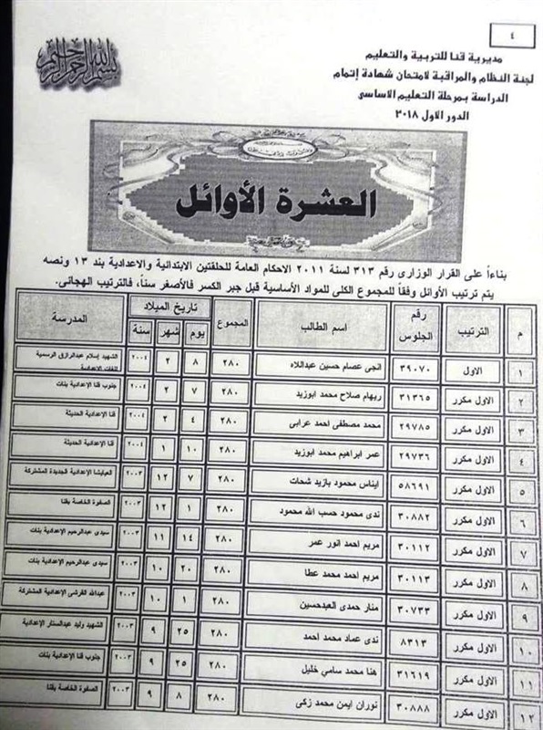 ننشر أسماء الطلاب العشرة الأوائل في امتحان الشهادة الإعدادية بقنا 