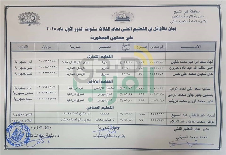 بالفيديو والصور.. محافظ كفر الشيخ يمنح 8 من أوائل الدبلومات الفنية مكافأة التميز