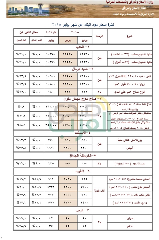 ننشر الزيادات الجديدة في أسعار مواد البناء خلال الشهر الجاري ننشر الزيادات الجديدة في أسعار مواد البناء خلال الشهر الجاري