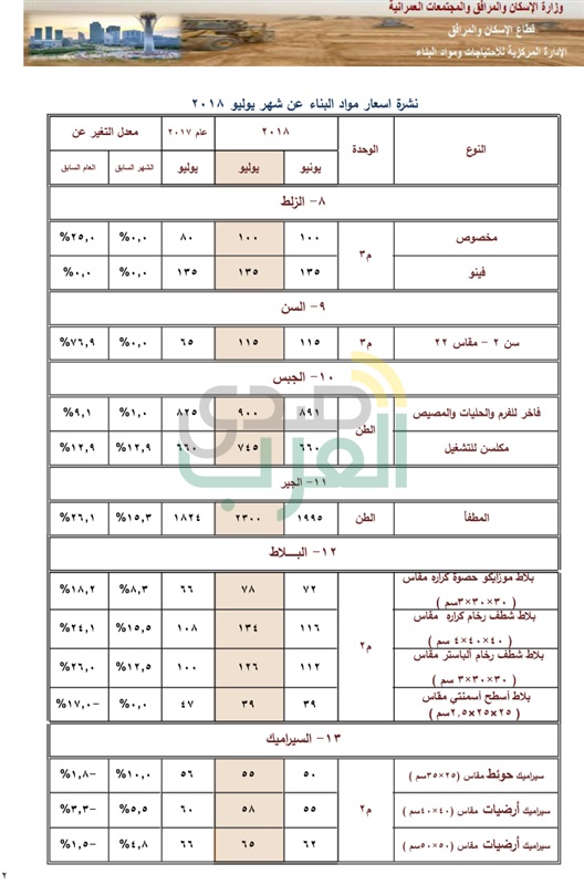ننشر الزيادات الجديدة في أسعار مواد البناء خلال الشهر الجاري ننشر الزيادات الجديدة في أسعار مواد البناء خلال الشهر الجاري