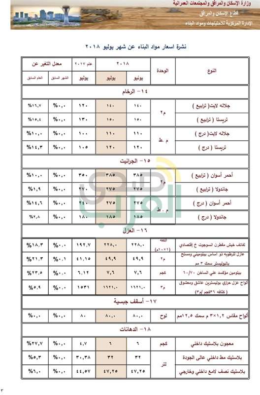 ننشر الزيادات الجديدة في أسعار مواد البناء خلال الشهر الجاري ننشر الزيادات الجديدة في أسعار مواد البناء خلال الشهر الجاري