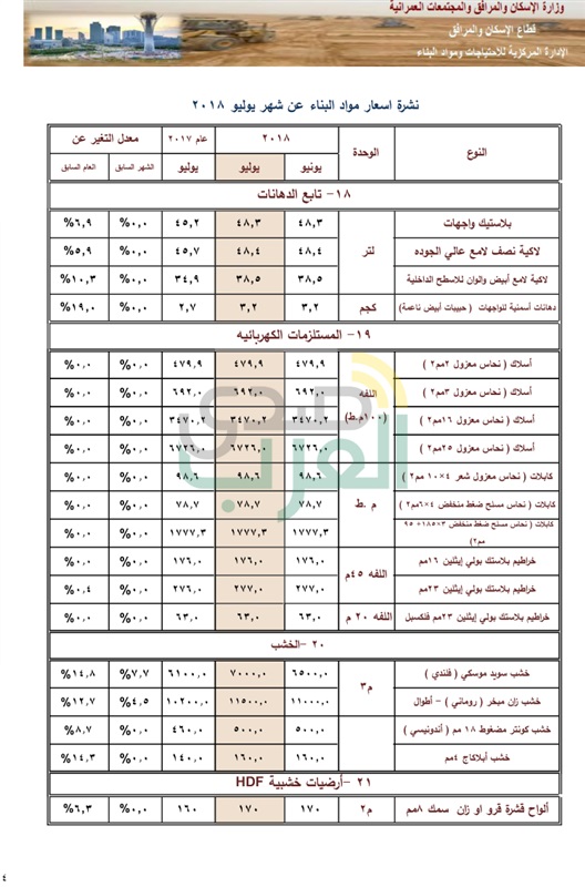 ننشر الزيادات الجديدة في أسعار مواد البناء خلال الشهر الجاري ننشر الزيادات الجديدة في أسعار مواد البناء خلال الشهر الجاري