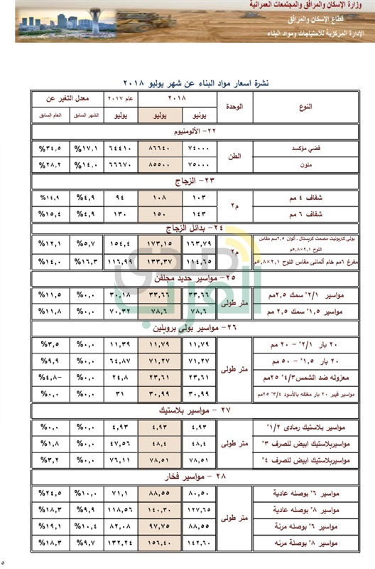 ننشر الزيادات الجديدة في أسعار مواد البناء خلال الشهر الجاري ننشر الزيادات الجديدة في أسعار مواد البناء خلال الشهر الجاري