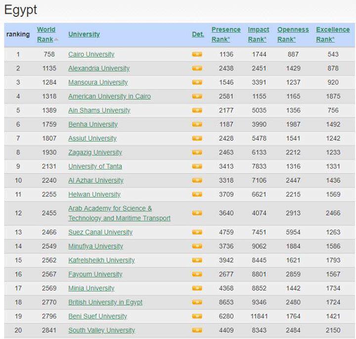 تصنيف جديد يضع جامعة المنصورة فى الترتيب الثالث على الجامعات المصرية 