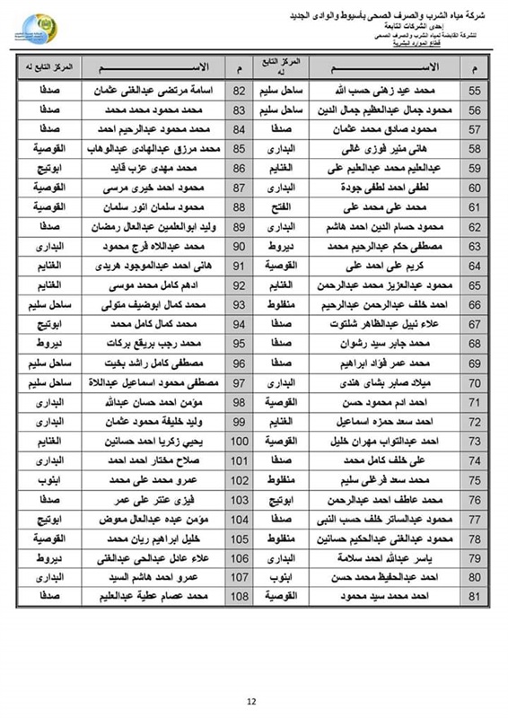 بالاسماء .. نتيجة الاختبار التحريرى للمتقدمين لوظيفة محصل قارئ ب(مياه أسيوط)
