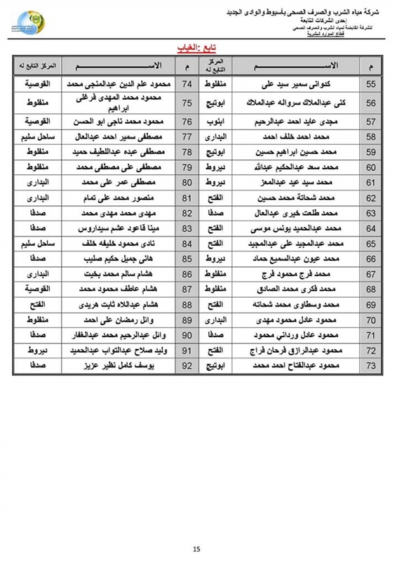  بالاسماء .. نتيجة الاختبار التحريرى للمتقدمين لوظيفة محصل قارئ ب(مياه أسيوط)