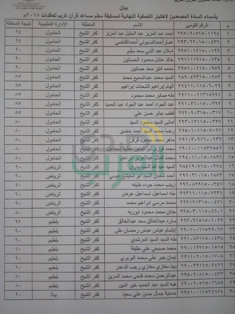بالأسماء.. 188 مرشحًا في الاختبارات النهائية لمسابقة معلم مساعد "قرآن كريم" بكفر الشيخ