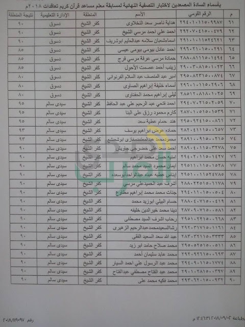 بالأسماء.. 188 مرشحًا في الاختبارات النهائية لمسابقة معلم مساعد "قرآن كريم" بكفر الشيخ
