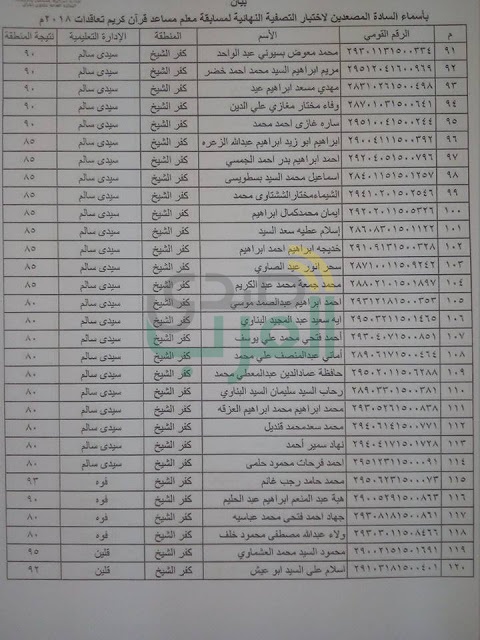 بالأسماء.. 188 مرشحًا في الاختبارات النهائية لمسابقة معلم مساعد "قرآن كريم" بكفر الشيخ