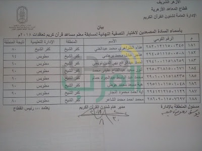 بالأسماء.. 188 مرشحًا في الاختبارات النهائية لمسابقة معلم مساعد "قرآن كريم" بكفر الشيخ