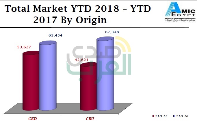 بتقرير"أميك –AMIC" عن شهر سبتمبر لـ 2018.. 52 % زيادة بمبيعات السوق مقارنة بمثيله للعام الماضى بتقرير"أميك –AMIC" عن شهر سبتمبر لـ 2018.. 52 % زيادة بمبيعات السوق مقارنة بمثيله للعام الماضى