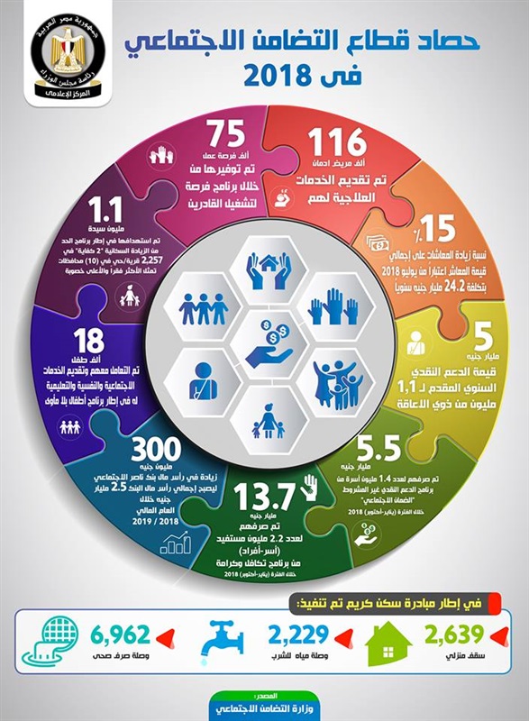 بالإنفوجراف.. الوزراء ‏يسلط الضوء على حصاد‎ ‎قطاع التضامن خلال العام 2018‏