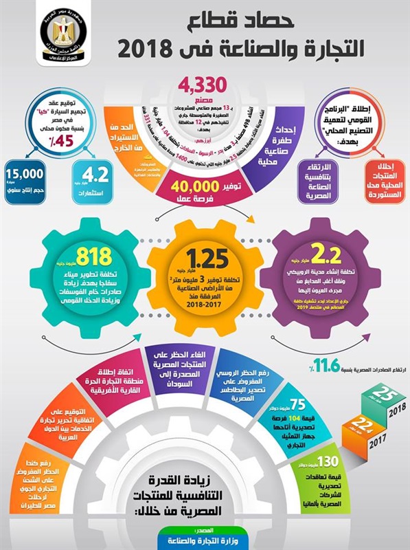 بالإنفوجراف.. الوزراء ‏يسلط الضوء على حصاد‎ ‎قطاع التجارة والصناعة في 2018‏