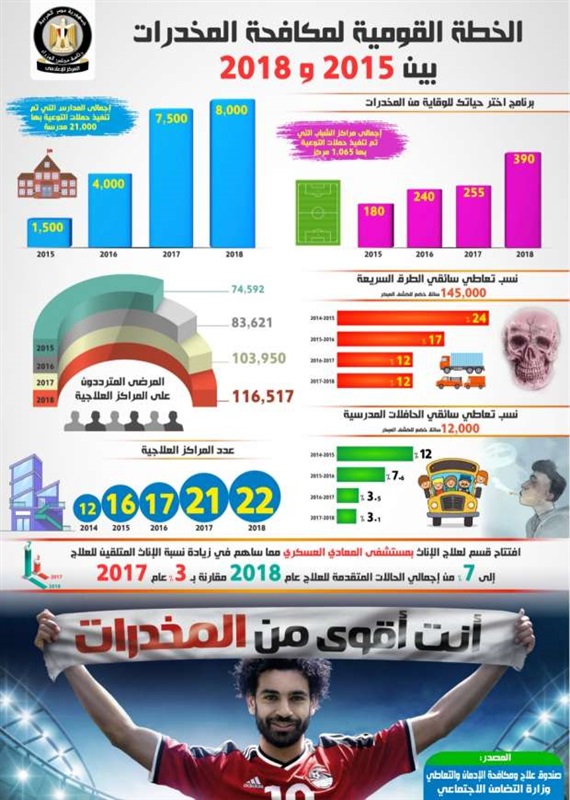 "الوزراء"‏ يعلن حصاد‎ خطة مكافحة المخدرات "2015-2018" "إنفوجراف"