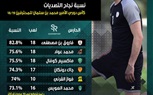 محمد عواد يحقق رقمًا مميزًا في الدوري السعودي