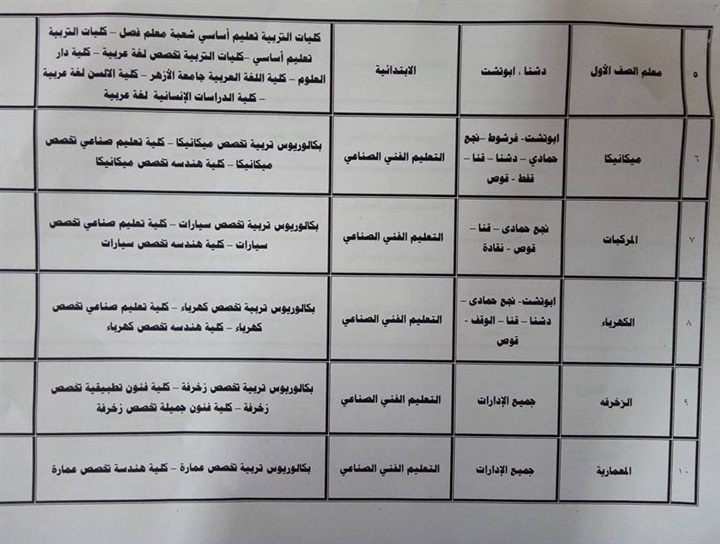 "صدي العرب" ينشر الشروط والمستندات والتخصصات المطلوبة في مسابقة تعاقدات التربية والتعليم بقنا 