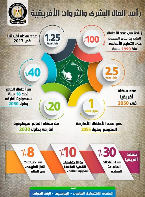 بالإنفوجراف.. المركز الإعلامي لمجلس الوزراء يسلط الضوء على رئاسة مصر للاتحاد الأفريقي