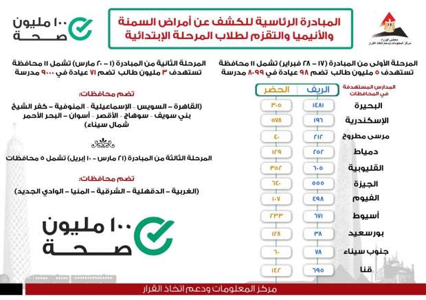 إنفوجراف.. "الوزراء" توضح المبادرة الرئاسية للكشف عن التقزم والأنيميا إنفوجراف.. "الوزراء" توضح المبادرة الرئاسية للكشف عن التقزم والأنيميا