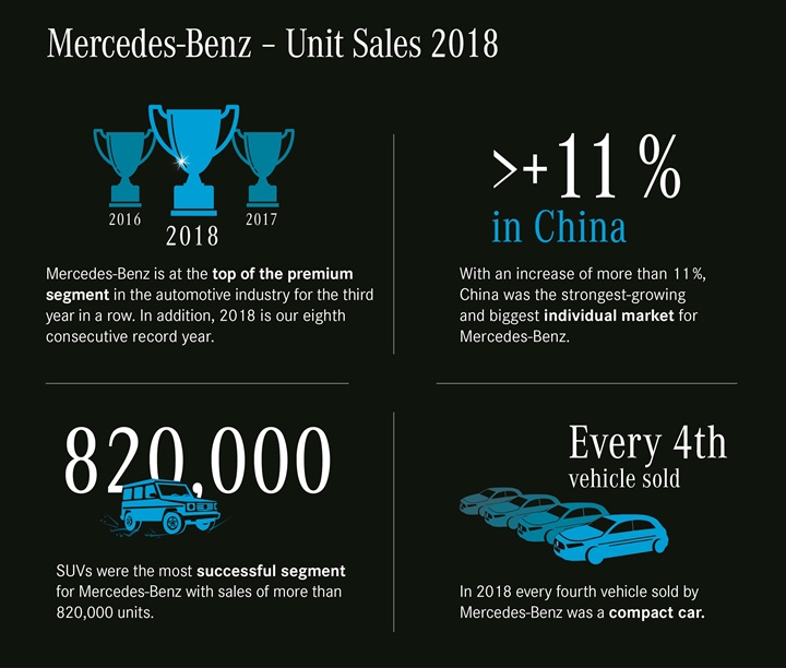 مرسيدس-بنز في المركز الأول لمبيعات فئة السيارات الفاخرة على مستوى العالم 