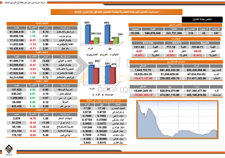 البورصة تخسر 3.3 مليار جنيه تأثرًا بمبيعات المستثمرين الأجانب بنهاية التعاملات