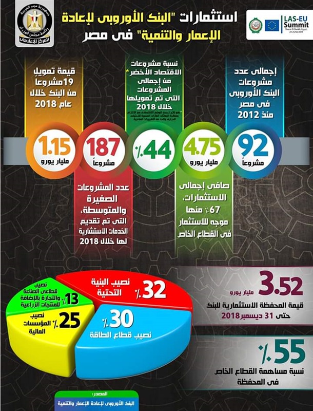 بالإنفو جراف.. تعرف على القمة العربية الأوروبية بشرم الشيخ