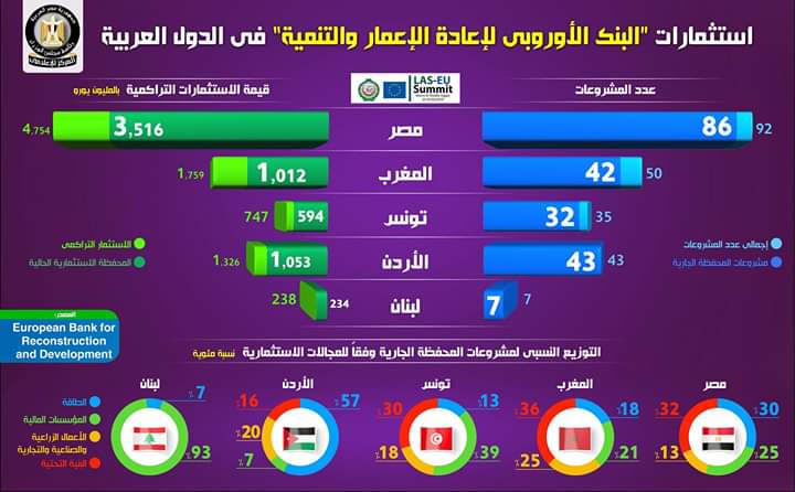 بالإنفو جراف.. تعرف على القمة العربية الأوروبية بشرم الشيخ