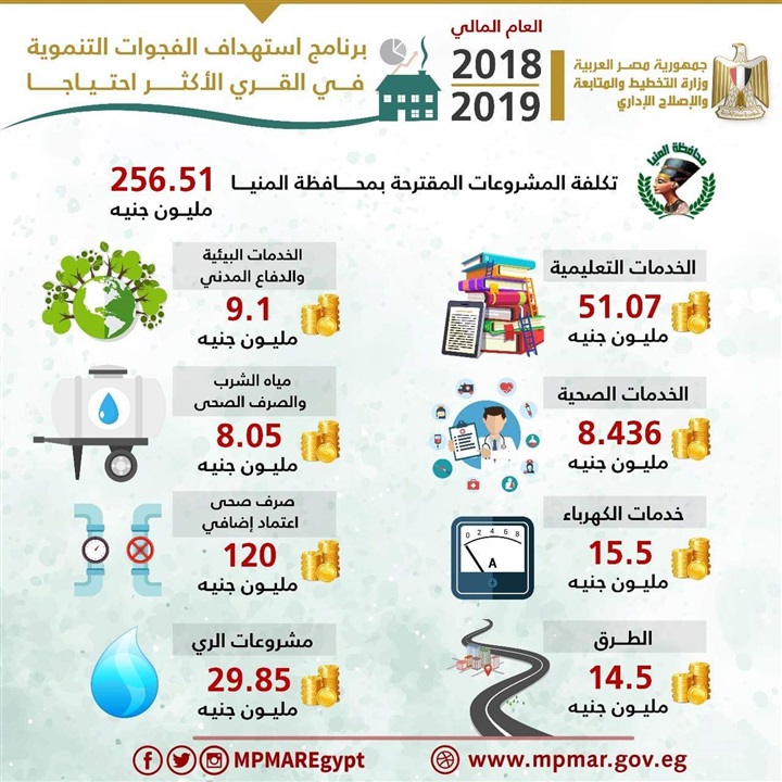 وزارة التخطيط تصدر تقريراً حول مشروعات المرحلة الأولي للعام المالى 2018/2019