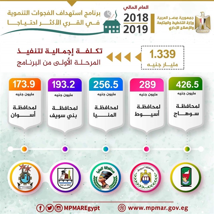 وزارة التخطيط تصدر تقريراً حول مشروعات المرحلة الأولي للعام المالى 2018/2019 وزارة التخطيط تصدر تقريراً حول مشروعات المرحلة الأولي للعام المالى 2018/2019