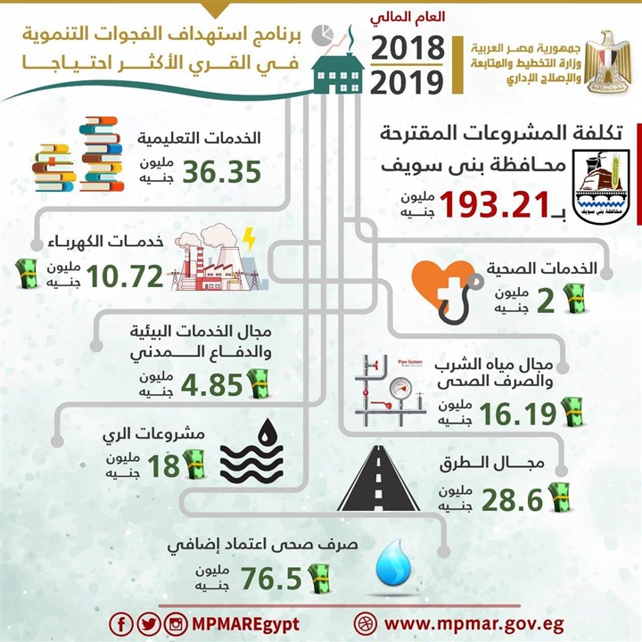 وزارة التخطيط تصدر تقريراً حول مشروعات المرحلة الأولي للعام المالى 2018/2019