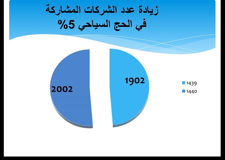 بالإنفوجراف.. ارتفاع المتقدمين للحج السياحي مستوى خمس نجوم بنسبة 38%