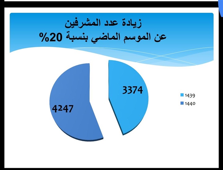 بالإنفوجراف.. ارتفاع المتقدمين للحج السياحي مستوى خمس نجوم بنسبة 38% بالإنفوجراف.. ارتفاع المتقدمين للحج السياحي مستوى خمس نجوم بنسبة 38%