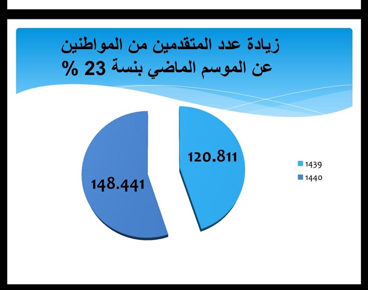 بالإنفوجراف.. ارتفاع المتقدمين للحج السياحي مستوى خمس نجوم بنسبة 38% بالإنفوجراف.. ارتفاع المتقدمين للحج السياحي مستوى خمس نجوم بنسبة 38%