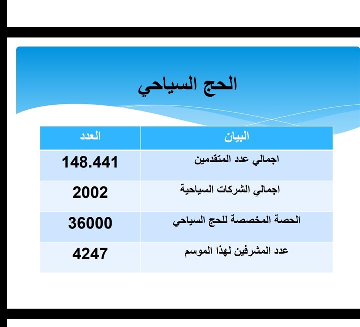 بالإنفوجراف.. ارتفاع المتقدمين للحج السياحي مستوى خمس نجوم بنسبة 38% بالإنفوجراف.. ارتفاع المتقدمين للحج السياحي مستوى خمس نجوم بنسبة 38%