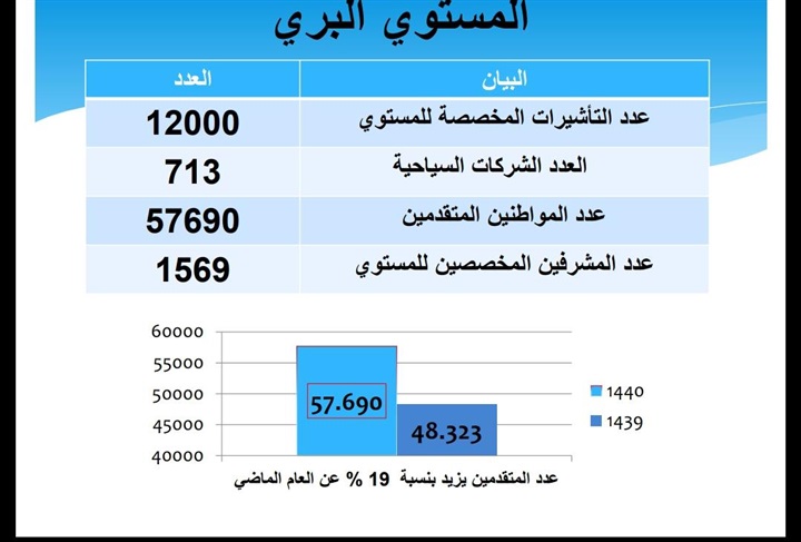 بالإنفوجراف.. ارتفاع المتقدمين للحج السياحي مستوى خمس نجوم بنسبة 38% بالإنفوجراف.. ارتفاع المتقدمين للحج السياحي مستوى خمس نجوم بنسبة 38%