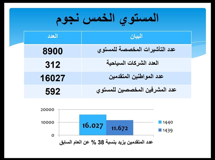 بالإنفوجراف.. ارتفاع المتقدمين للحج السياحي مستوى خمس نجوم بنسبة 38% بالإنفوجراف.. ارتفاع المتقدمين للحج السياحي مستوى خمس نجوم بنسبة 38%