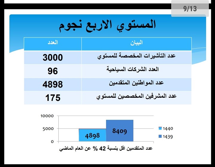 بالإنفوجراف.. ارتفاع المتقدمين للحج السياحي مستوى خمس نجوم بنسبة 38% بالإنفوجراف.. ارتفاع المتقدمين للحج السياحي مستوى خمس نجوم بنسبة 38%