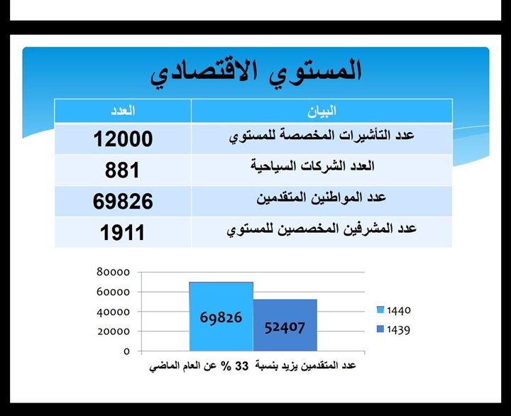 بالإنفوجراف.. ارتفاع المتقدمين للحج السياحي مستوى خمس نجوم بنسبة 38%