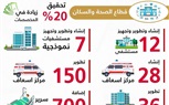 انفوجراف.. تعرف على الاستثمارات المستهدفة للصحة فى خطة التنمية 20/19