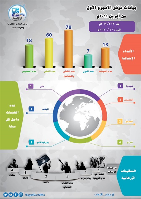 الإفتاء: العراق يحتل المرتبة الأولى في المؤشر الإرهاب الأسبوعي وداعش ينوع عملياته الإفتاء: العراق يحتل المرتبة الأولى في المؤشر الإرهاب الأسبوعي وداعش ينوع عملياته