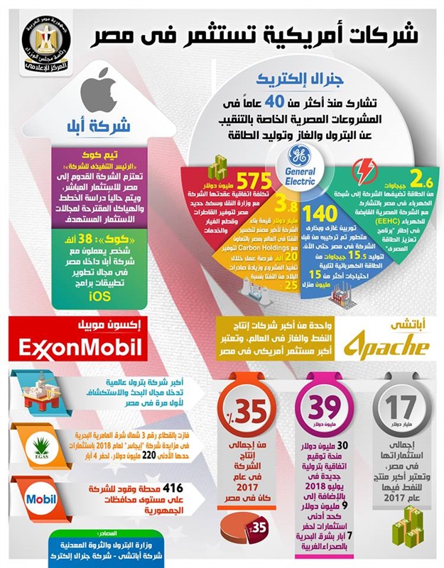 بالإنفوجرافات.. تعرف على حجم الاستثمار والتبادل التجاري بين مصر والولايات المتحدة الأمريكية