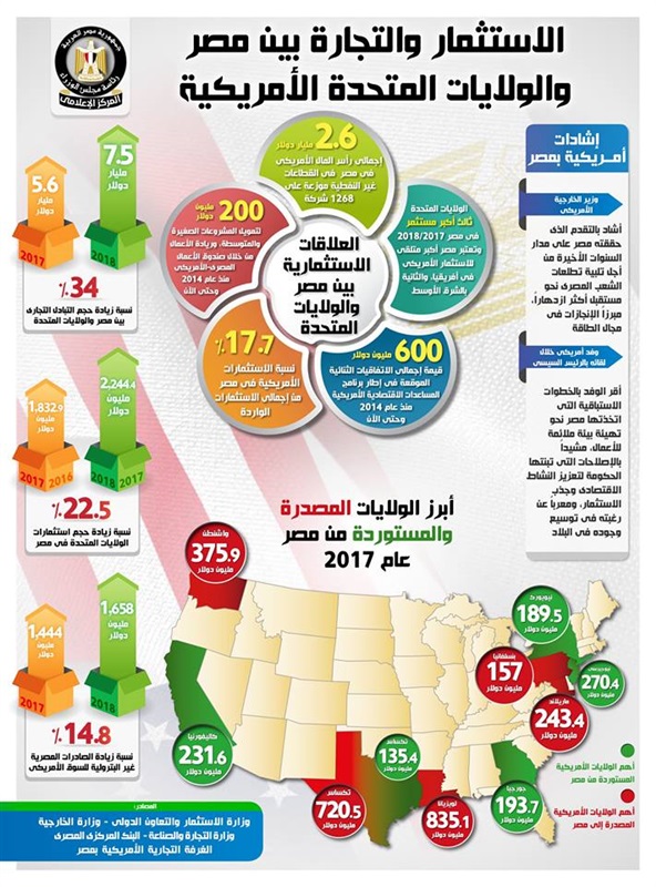 بالإنفوجرافات.. تعرف على حجم الاستثمار والتبادل التجاري بين مصر والولايات المتحدة الأمريكية