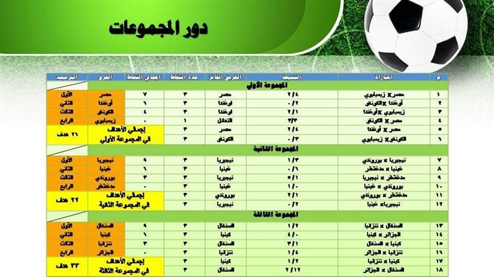 بمعدل أكثر من 4 أهداف في المباراة.. نموذج محاكاة بطولة افريقيا يحقق رقماً قياسياً على المستوى التهديفي