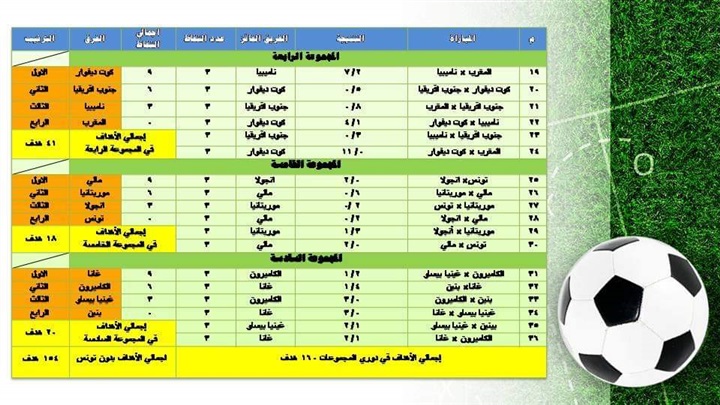 بمعدل أكثر من 4 أهداف في المباراة.. نموذج محاكاة بطولة افريقيا يحقق رقماً قياسياً على المستوى التهديفي